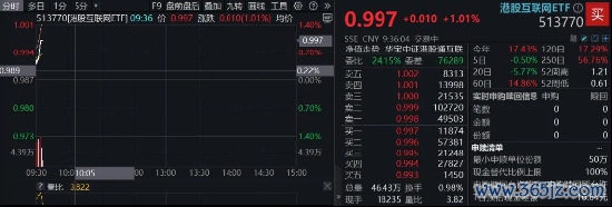 配资优选 事关AI，腾讯重大宣布！互联网领涨恒生科技，513770涨逾1%